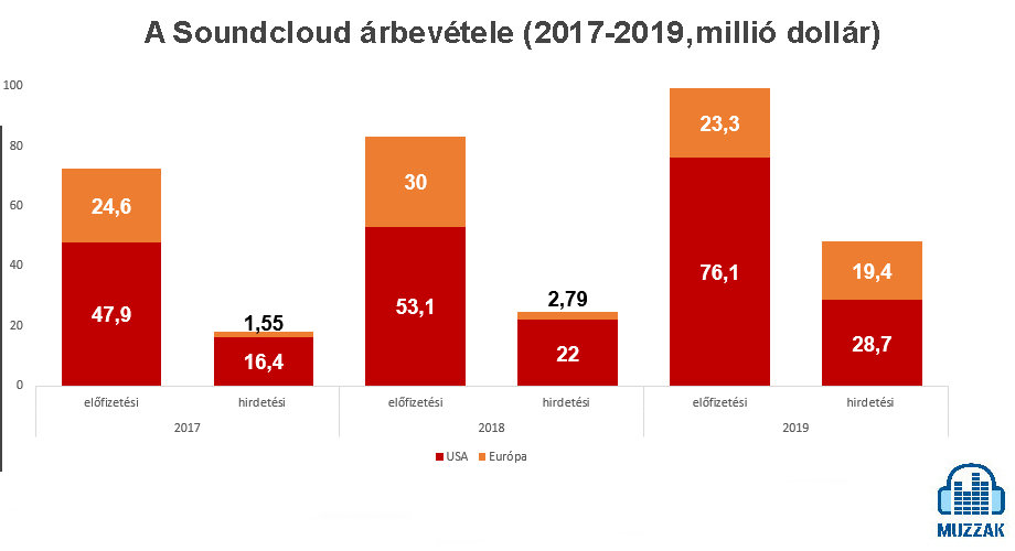 soundcloud_revenues_2017-2019.jpg