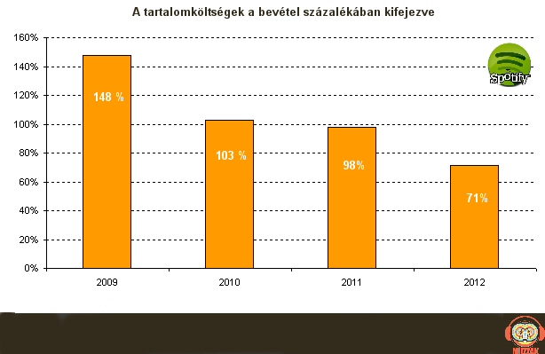 spotify_cost_revenu_szazalek.jpg