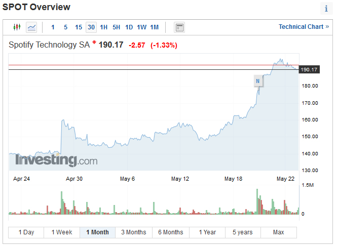 spotify_stock_1month_202005.jpg