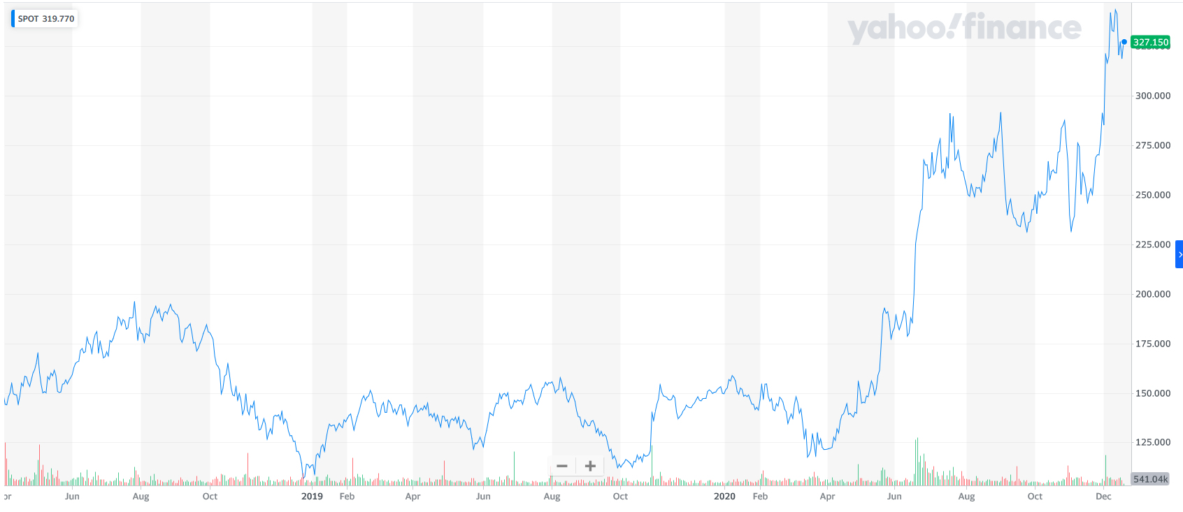 spotify_stock_202012.jpg