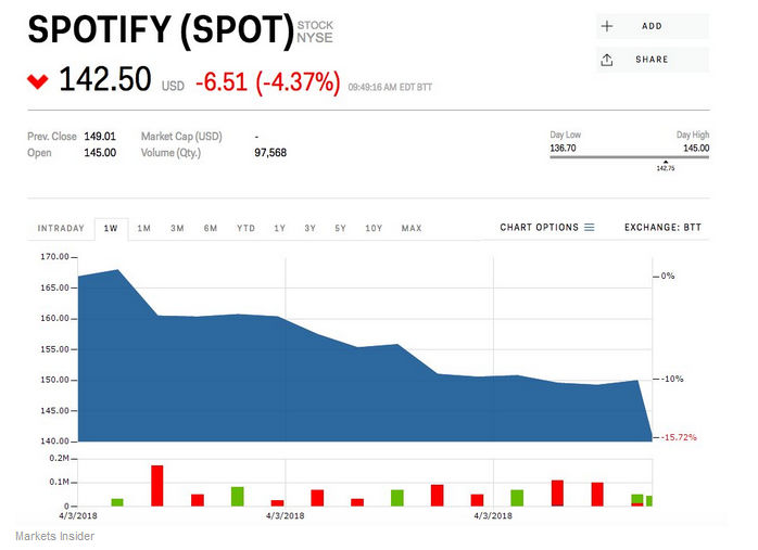 spotify_stock_price180404.jpg