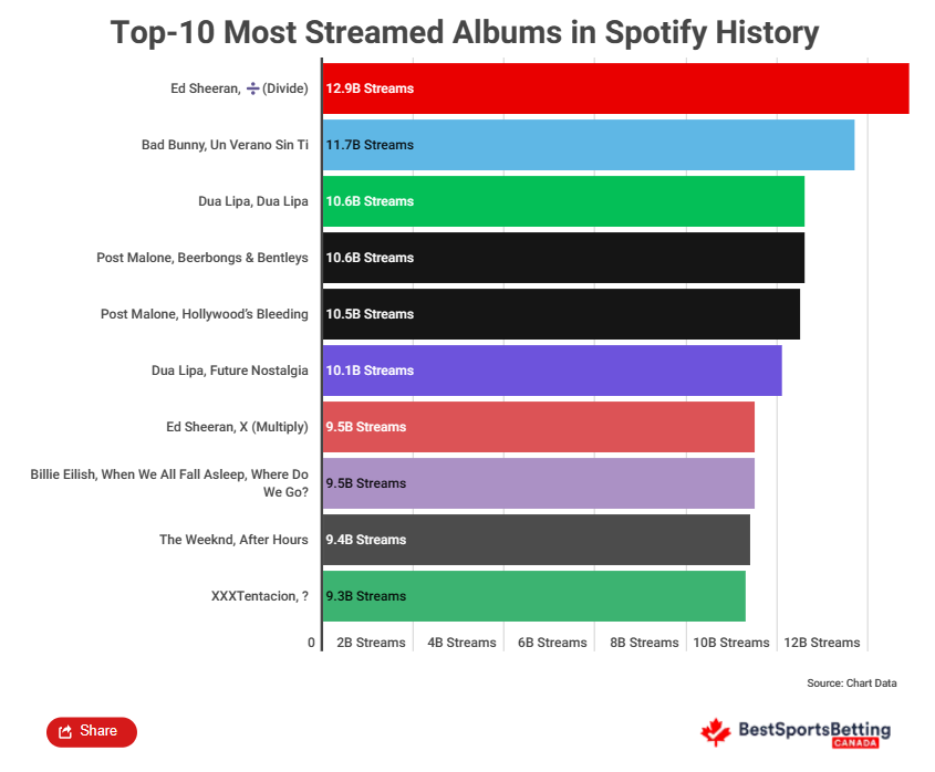 top_most_streamed_albums.png