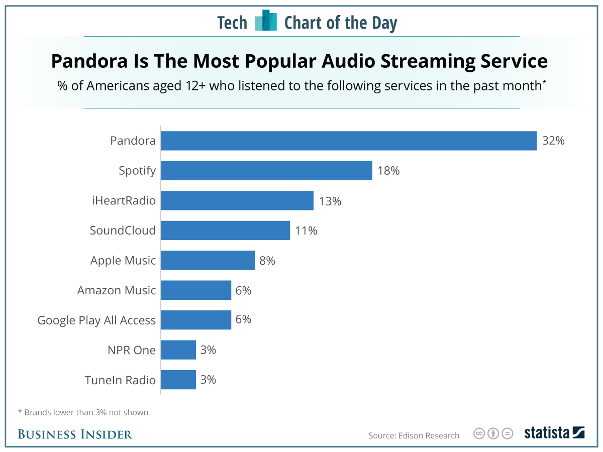 usa_musicservices_statista.png