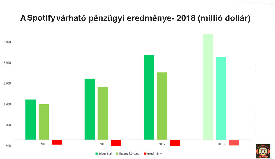 spotify_results_2015_2018.jpg