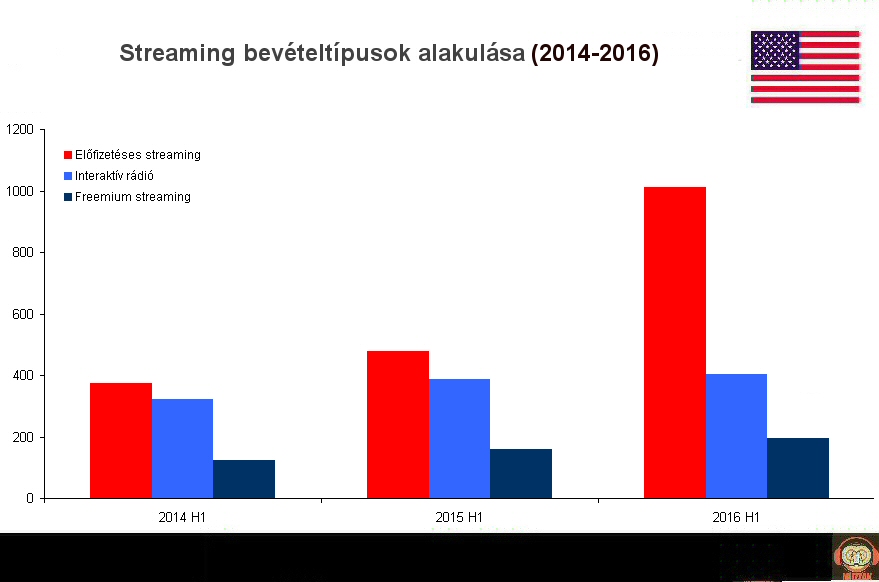 usa_streaming_2014_2016.jpg