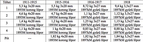 Lőportöltetek az 1911 és 1911/16M mozsarakhoz