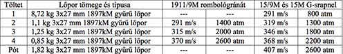 Kezdősebesség és nyomás adatok az 1911 és 1911/16M mozsarakhoz, 1916-ból