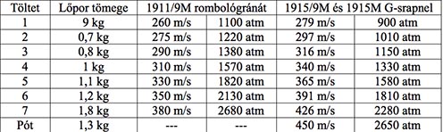 Kezdősebesség és nyomás adatok 1916M mozsár esetén