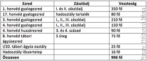 (forrás: Dr. Rákosi György: A m. kir. 20. honvéd gyaloghadosztály felvonulása az északkeleti harctérre és első harcrakelése Rohatynnál 1914. augusztus 29-30-án. In. Hadtörténelmi Közlemények 1922/23. Dr. Rákosi György a munkájában nem egyértelműsíti, hogy a halottak számát vagy a sebesültekkel, eltűntekkel és hadifogságba esettekkel együttes veszteséget tünteti-e föl.)