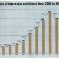 Intersolar 2014: Európa legnagyobb napelemes kiállítása