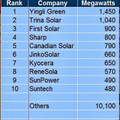 Top 10 napelem gyártó, 2013 első féléve alapján