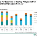 A napelem 2-4 év alatt visszatermeli azt az energiát, ami előállításába került