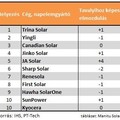 Legnagyobb napelem gyártók 2014-ben