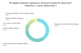 Napelemeket tervezel? Legyenek jó kezekben megtakarításaid!