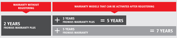 fronius_10year_warranty.jpg