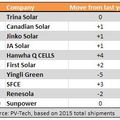 Top 10 napelemgyártó, 2016