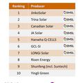 Top 10: a legnagyobb napelemgyártók 2017-ben