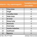 Új No. 1 napelemgyártó: a Trina Solar az előrejelzések szerint