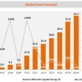 34%-kal nőtt a világ napelemes piaca 2015-ben, és előrejelzések 2016-ra