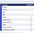 Inverter top 10: a legnagyobb gyártók