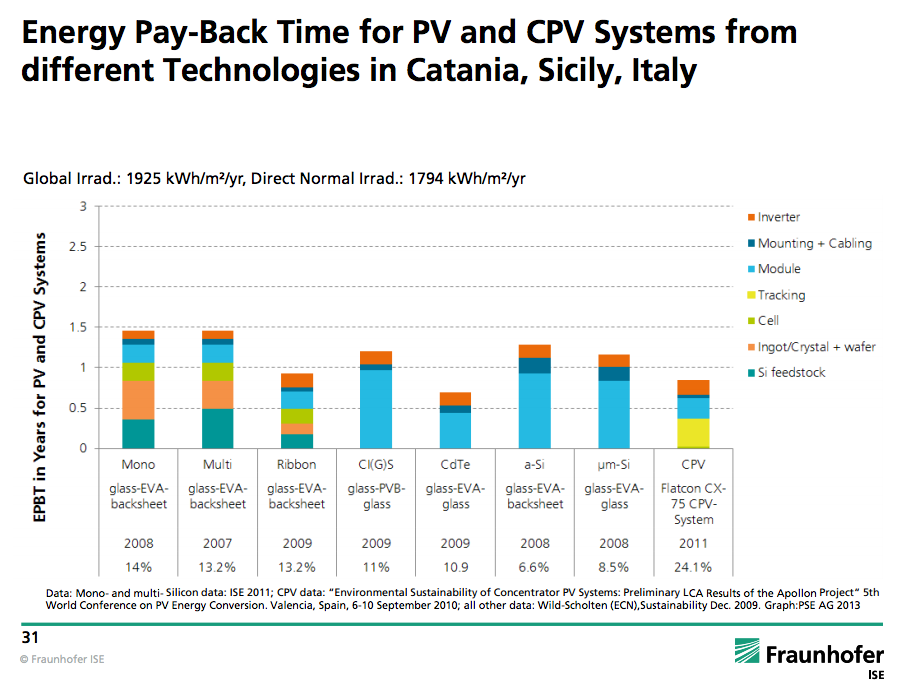 Fraunhofer_energy-payback-solar-italy.png