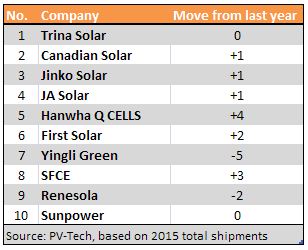 top_10_solar_module_manufacturer_2016_based_on_2015_shipments.jpg
