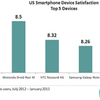 Az Androidos felhasználók elégedettebbek, mint az iPhone 5 használók