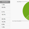 Az Androidos készülékek 60%-án JB van