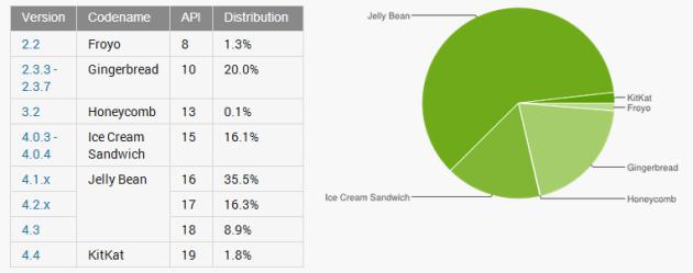 Android-version-numbers-Feb-2014-630x249.jpg