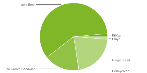 Android-distribution-2014.png