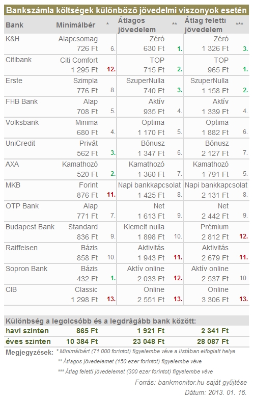 Bankmonitor_szamlakoltsegek_20130116.jpg