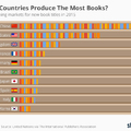 Ezek az országok brutális mennyiségű könyvet zúdítanak a világra