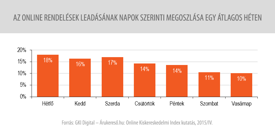 az_online_rendelesek_leadasanak_napok_szerint_megoszlasa_egy_atlagos_heten.png