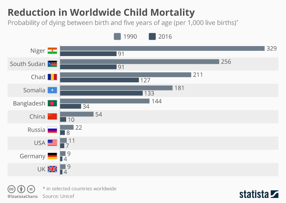 chartoftheday_11535_reduction_in_worldwide_child_mortality_n.jpg