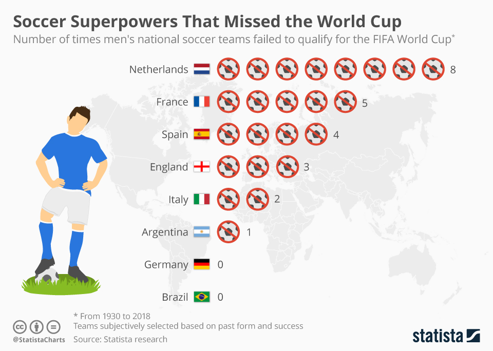 chartoftheday_11817_soccer_superpowers_that_missed_the_world_cup_n.jpg