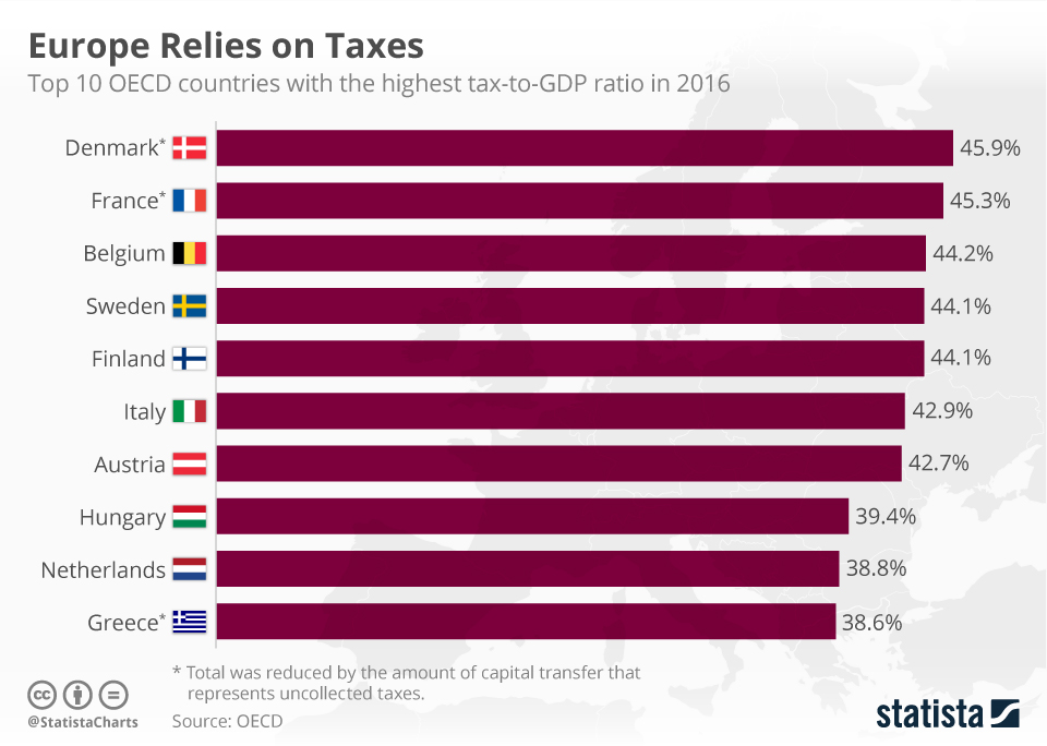 chartoftheday_12015_europe_relies_on_taxes_n.jpg