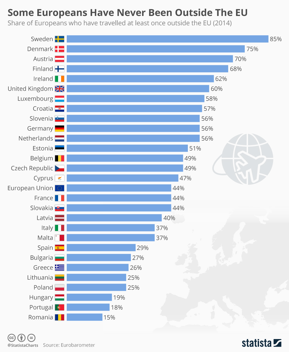 chartoftheday_12329_some_europeans_have_never_been_outside_the_eu_n.jpg