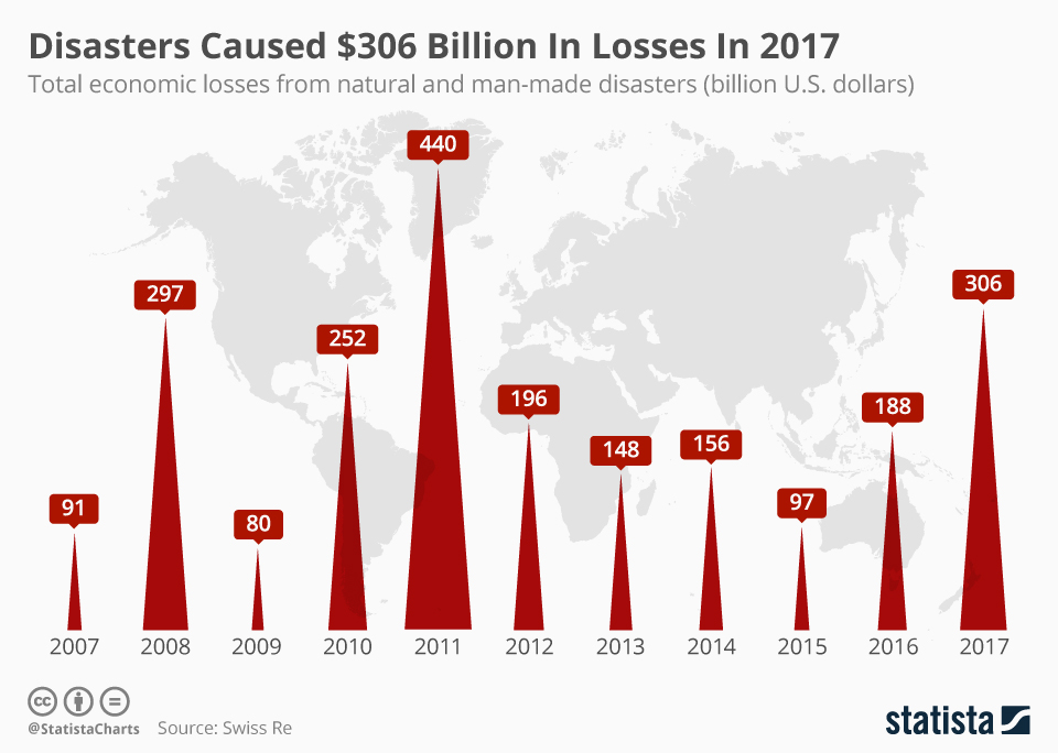 chartoftheday_12379_disasters_caused_306_billion_in_losses_in_2017_n.jpg