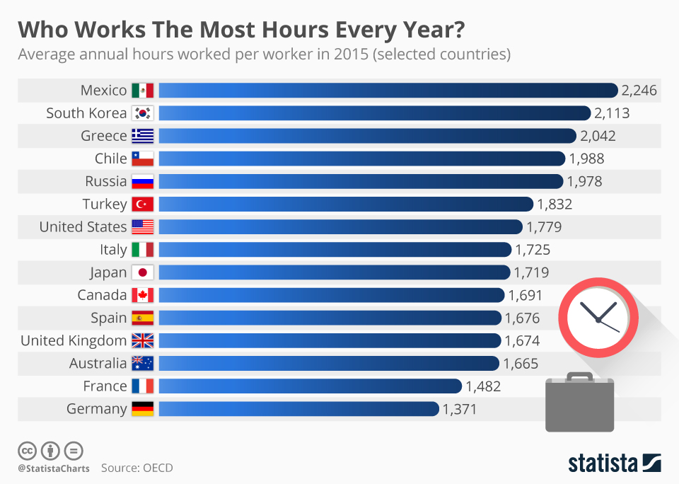Chartoftheday 12449 Who Works The Most Hours Every Year N 