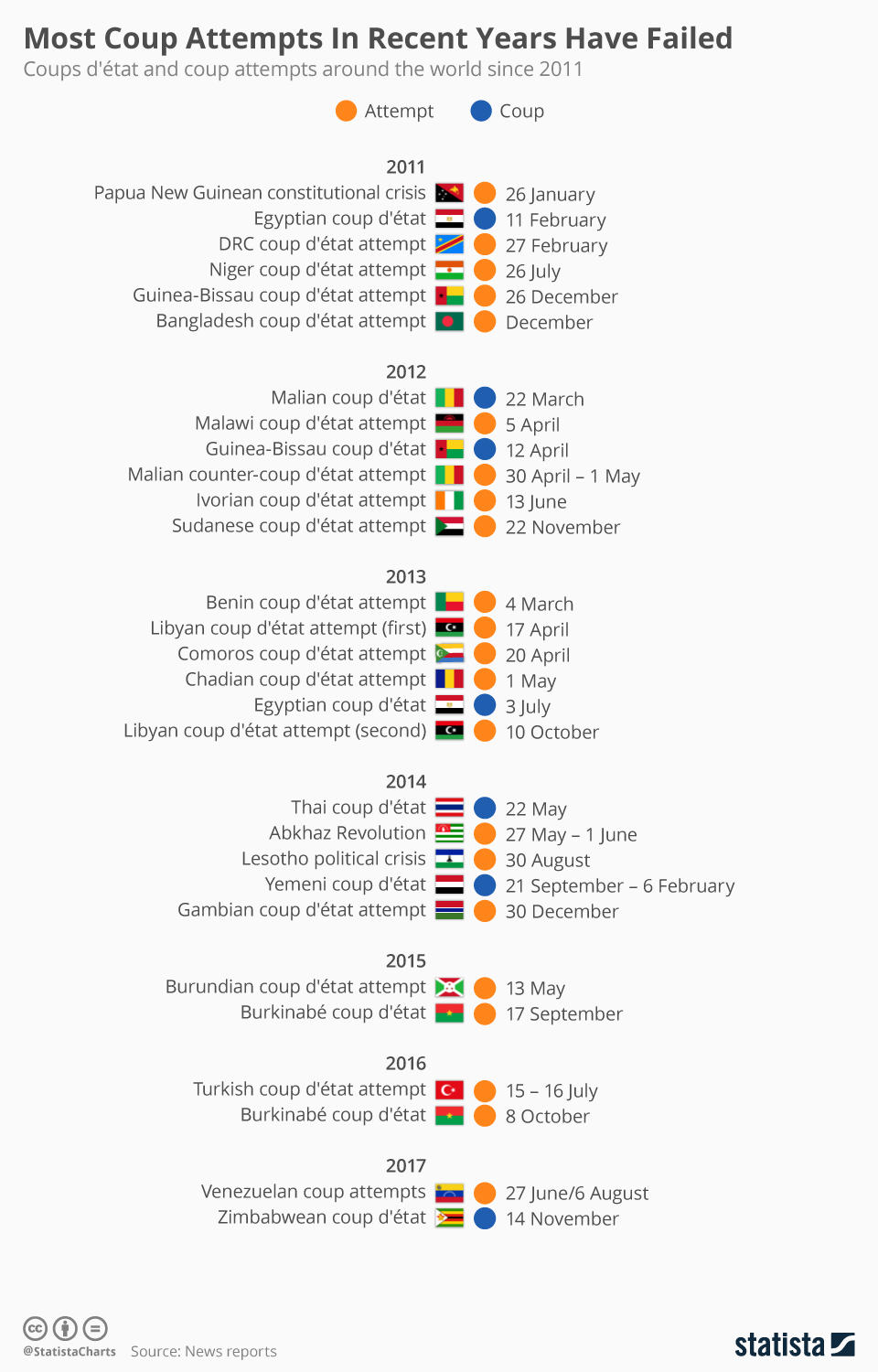 chartoftheday_6955_most_coup_attempts_in_recent_years_have_failed_n.jpg