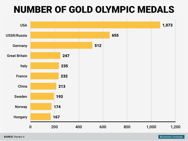 Magyarorszag A Tizedik Az Olimpiai Eremtablazaton Napicsart