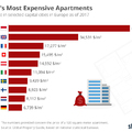 Ezekben az európai városokban a legdrágábbak a lakások
