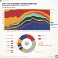 A nagyhatalmak részesedése a világ GDP-jéből az elmúlt 2000 évben