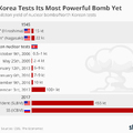 Az észak-koreai atombomba evolúciója