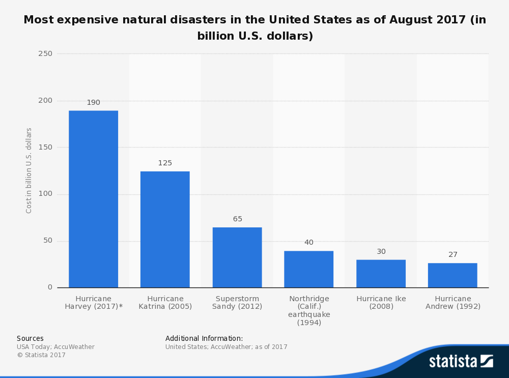 statistic_id744015_most-expensive-natural-disasters-in-the-us-as-of-2017.png