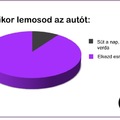Mikor lemosod az autót...