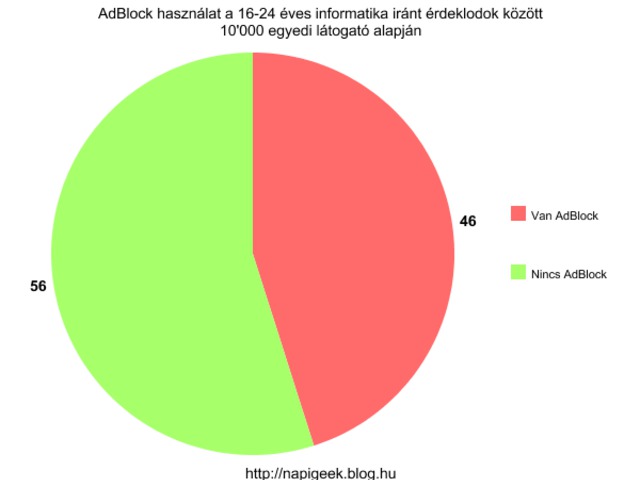 Az informatikusok hány százaléka használ AdBlockot?