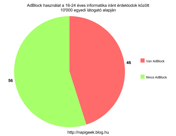 Az informatikusok hány százaléka használ AdBlockot?