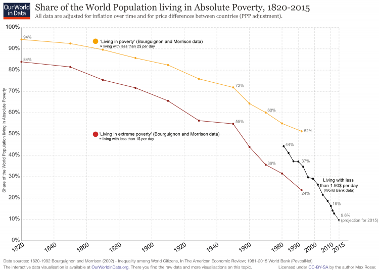 world-poverty-since-1820-750x535.png