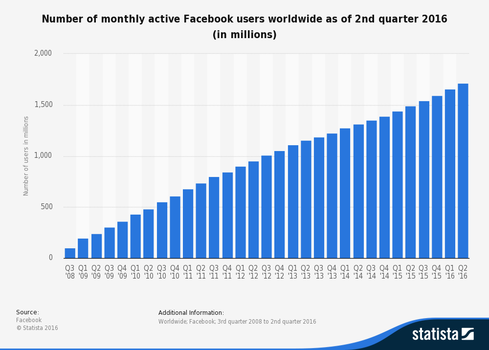 number_of_worldwide_facebook_users_per_month_2016.png